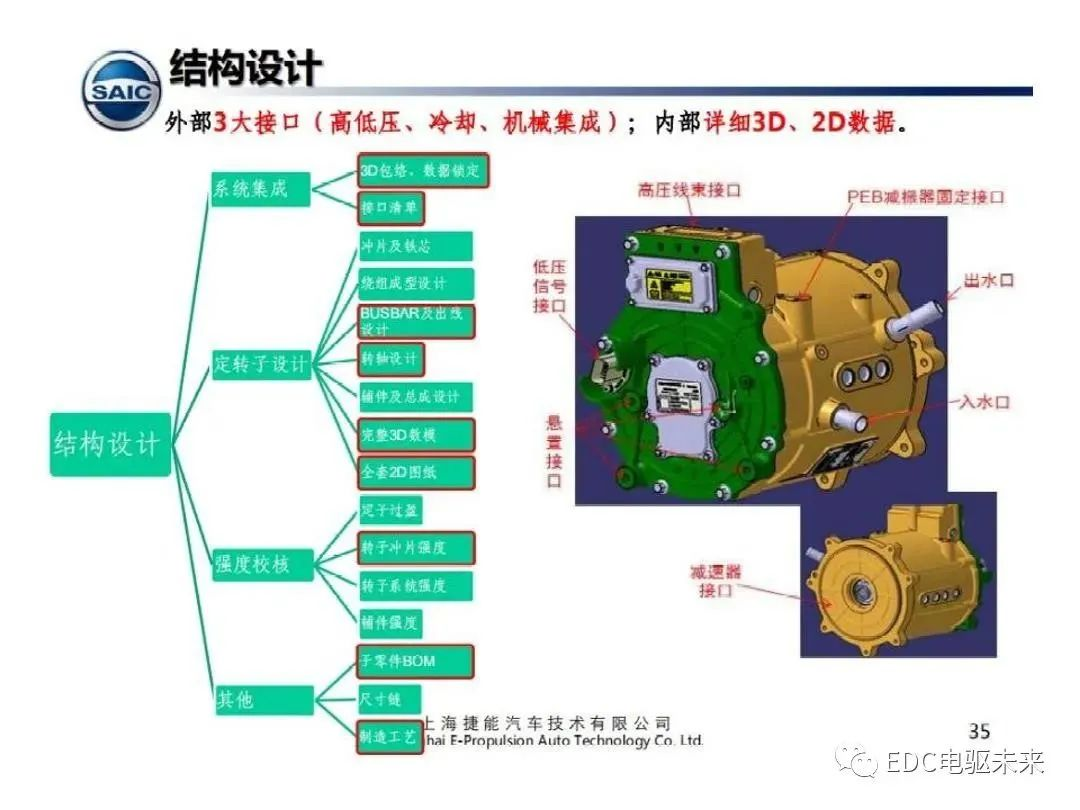驅(qū)動電機設計流程及技術(shù)趨勢